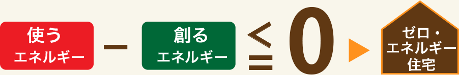 使うエネルギー-創るエネルギー≤0　ゼロ・エネルギー住宅