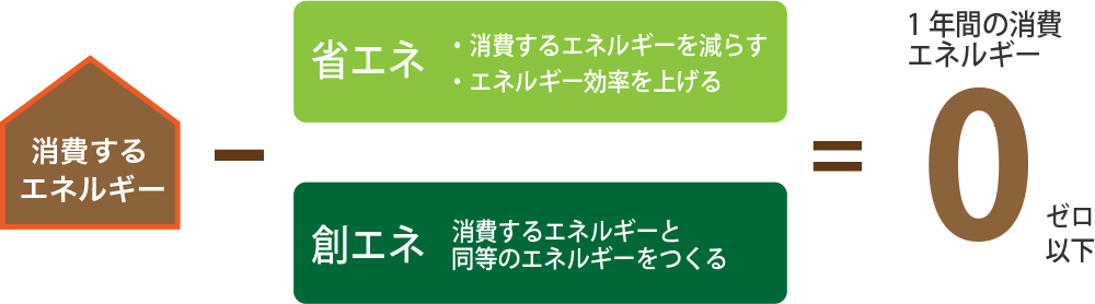 「消費するエネルギー」-「省エネ(・消費するエネルギーを減らす　・エネルギー効率を上げる)」「創エネ(消費するエネルギーと同等のエネルギーをつくる)」=1年間の消費エネルギー0(ゼロ以下)